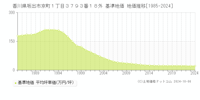 香川県坂出市京町１丁目３７９３番１８外 基準地価 地価推移[1985-2024]