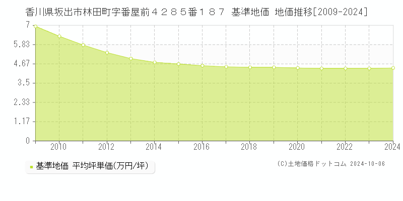 香川県坂出市林田町字番屋前４２８５番１８７ 基準地価 地価推移[2009-2024]