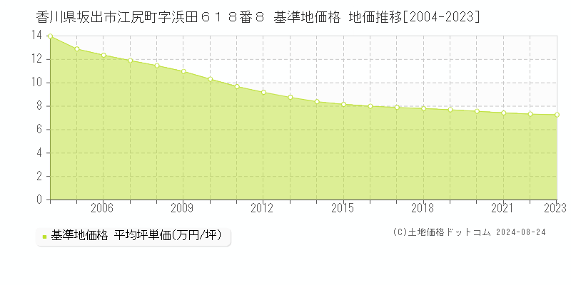 香川県坂出市江尻町字浜田６１８番８ 基準地価 地価推移[2004-2024]