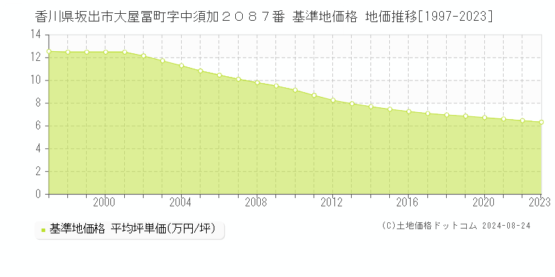 香川県坂出市大屋冨町字中須加２０８７番 基準地価 地価推移[1997-2024]