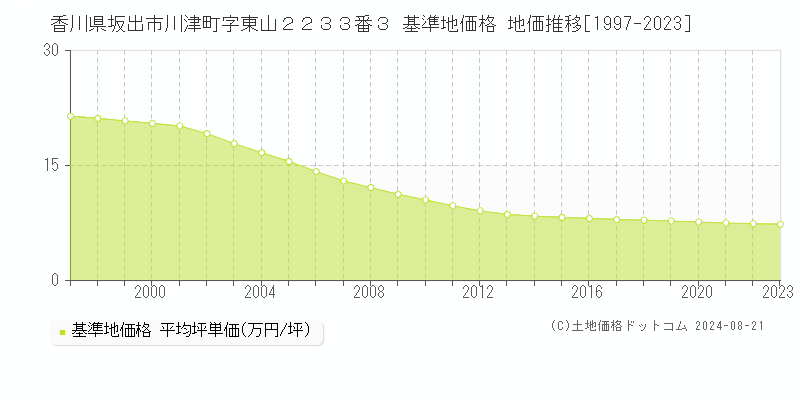 香川県坂出市川津町字東山２２３３番３ 基準地価格 地価推移[1997-2023]