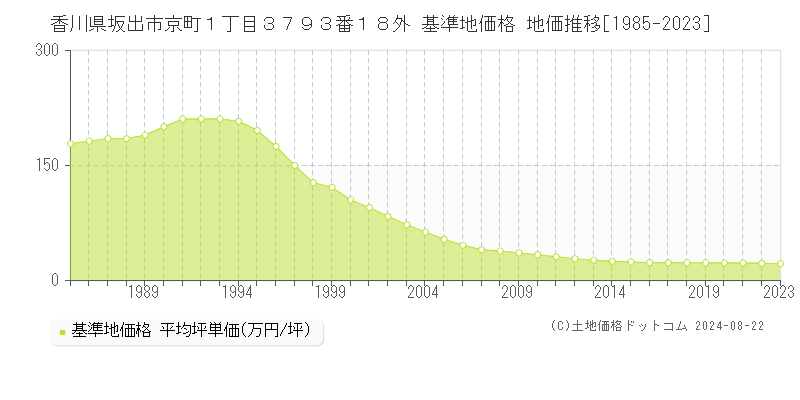 香川県坂出市京町１丁目３７９３番１８外 基準地価 地価推移[1985-2024]