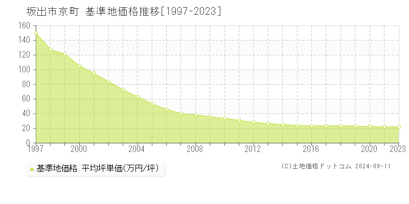 京町(坂出市)の基準地価推移グラフ(坪単価)[1997-2024年]