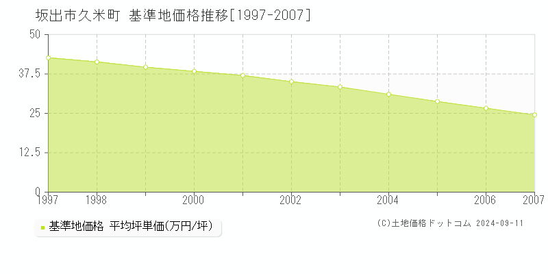 久米町(坂出市)の基準地価格推移グラフ(坪単価)[1997-2007年]