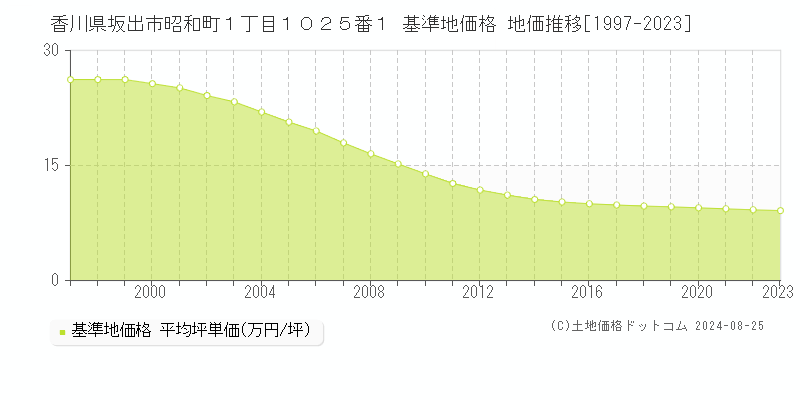 香川県坂出市昭和町１丁目１０２５番１ 基準地価格 地価推移[1997-2023]