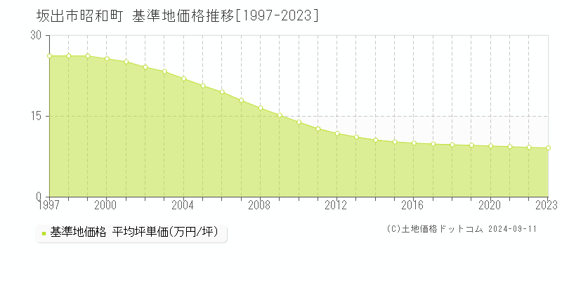 昭和町(坂出市)の基準地価格推移グラフ(坪単価)[1997-2023年]