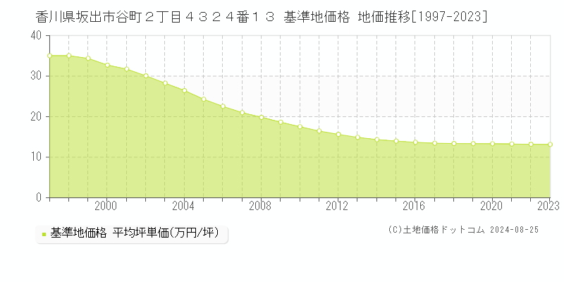 香川県坂出市谷町２丁目４３２４番１３ 基準地価格 地価推移[1997-2023]