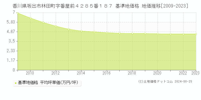 香川県坂出市林田町字番屋前４２８５番１８７ 基準地価 地価推移[2009-2024]