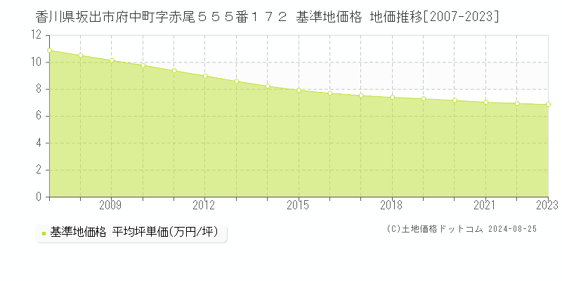 香川県坂出市府中町字赤尾５５５番１７２ 基準地価 地価推移[2007-2024]