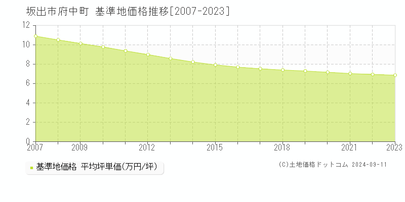 府中町(坂出市)の基準地価格推移グラフ(坪単価)[2007-2023年]