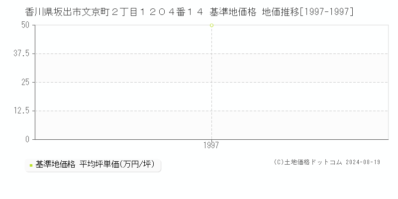 香川県坂出市文京町２丁目１２０４番１４ 基準地価格 地価推移[1997-1997]