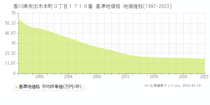 香川県坂出市本町３丁目１７１６番 基準地価格 地価推移[1997-2023]