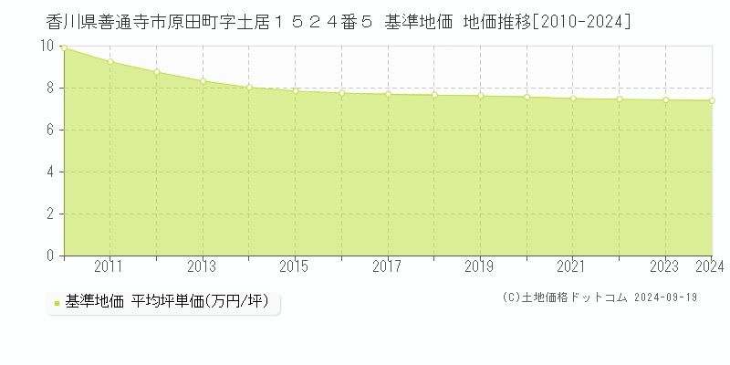 香川県善通寺市原田町字土居１５２４番５ 基準地価 地価推移[2010-2024]