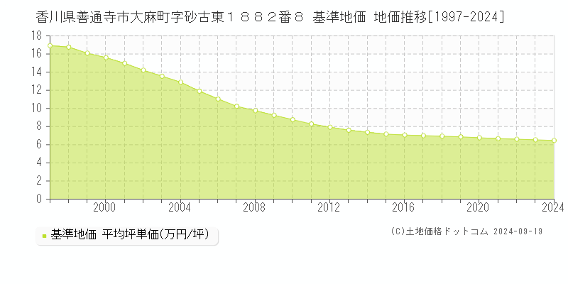 香川県善通寺市大麻町字砂古東１８８２番８ 基準地価 地価推移[1997-2024]