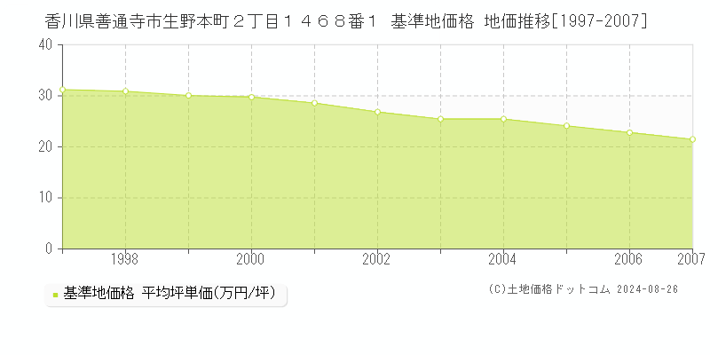 香川県善通寺市生野本町２丁目１４６８番１ 基準地価格 地価推移[1997-2007]