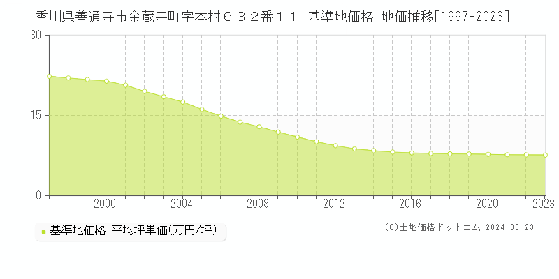 香川県善通寺市金蔵寺町字本村６３２番１１ 基準地価格 地価推移[1997-2023]