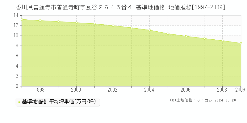 香川県善通寺市善通寺町字瓦谷２９４６番４ 基準地価格 地価推移[1997-2009]