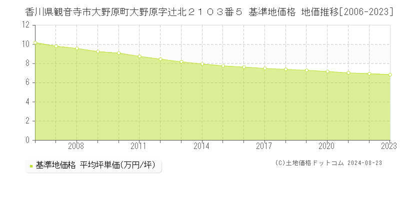 香川県観音寺市大野原町大野原字辻北２１０３番５ 基準地価格 地価推移[2006-2023]