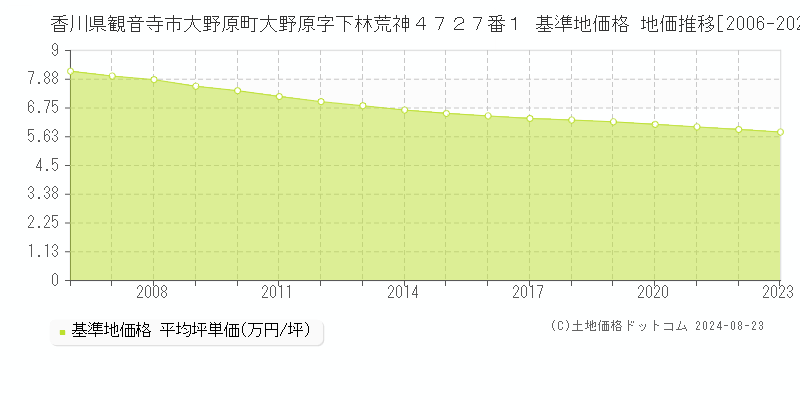 香川県観音寺市大野原町大野原字下林荒神４７２７番１ 基準地価 地価推移[2006-2024]