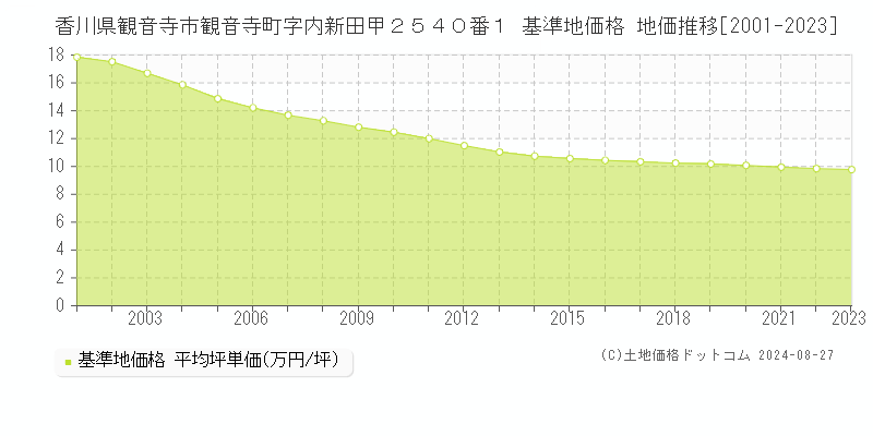 香川県観音寺市観音寺町字内新田甲２５４０番１ 基準地価格 地価推移[2001-2023]