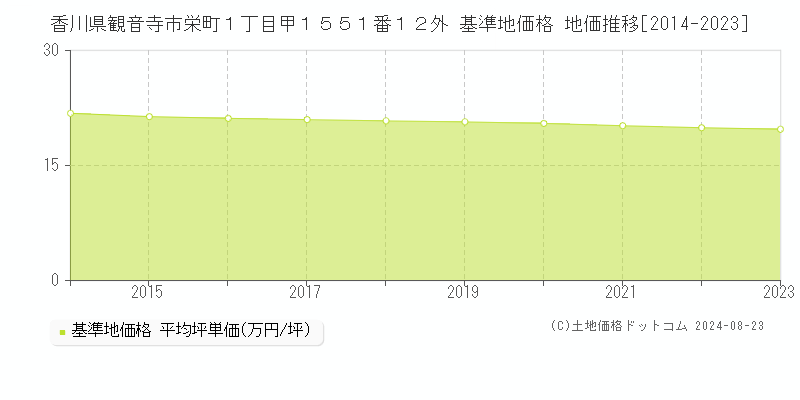 香川県観音寺市栄町１丁目甲１５５１番１２外 基準地価 地価推移[2014-2024]