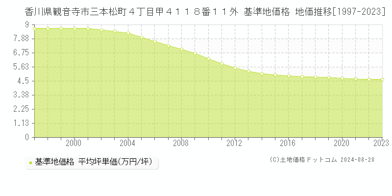 香川県観音寺市三本松町４丁目甲４１１８番１１外 基準地価格 地価推移[1997-2023]