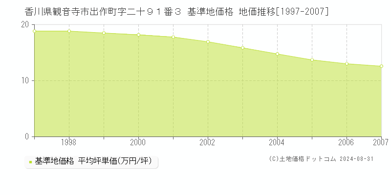 香川県観音寺市出作町字二十９１番３ 基準地価格 地価推移[1997-2007]