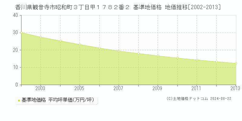 香川県観音寺市昭和町３丁目甲１７８２番２ 基準地価格 地価推移[2002-2013]