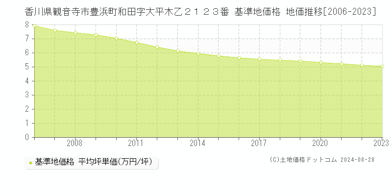 香川県観音寺市豊浜町和田字大平木乙２１２３番 基準地価格 地価推移[2006-2023]