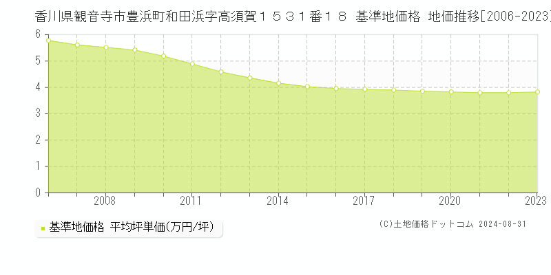 香川県観音寺市豊浜町和田浜字高須賀１５３１番１８ 基準地価格 地価推移[2006-2023]