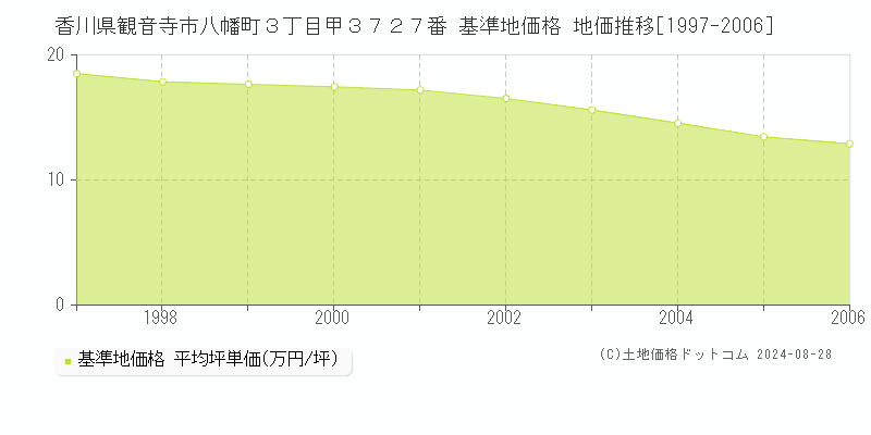 香川県観音寺市八幡町３丁目甲３７２７番 基準地価格 地価推移[1997-2006]