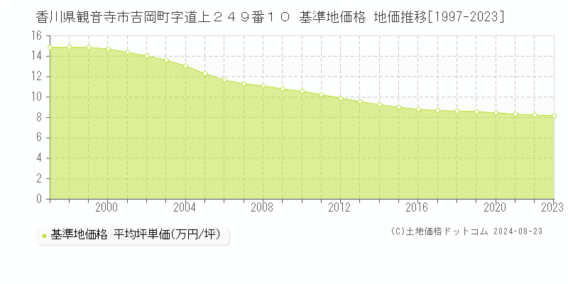 香川県観音寺市吉岡町字道上２４９番１０ 基準地価格 地価推移[1997-2023]