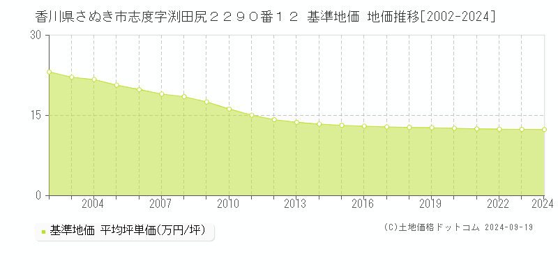 香川県さぬき市志度字渕田尻２２９０番１２ 基準地価 地価推移[2002-2024]