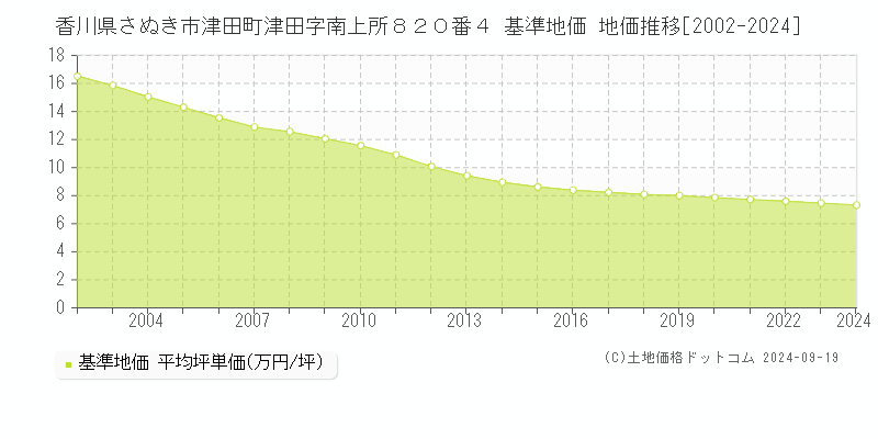 香川県さぬき市津田町津田字南上所８２０番４ 基準地価 地価推移[2002-2024]