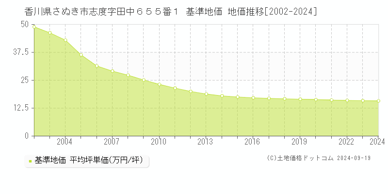 香川県さぬき市志度字田中６５５番１ 基準地価 地価推移[2002-2024]