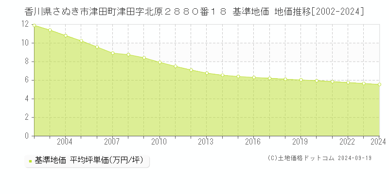 香川県さぬき市津田町津田字北原２８８０番１８ 基準地価 地価推移[2002-2024]