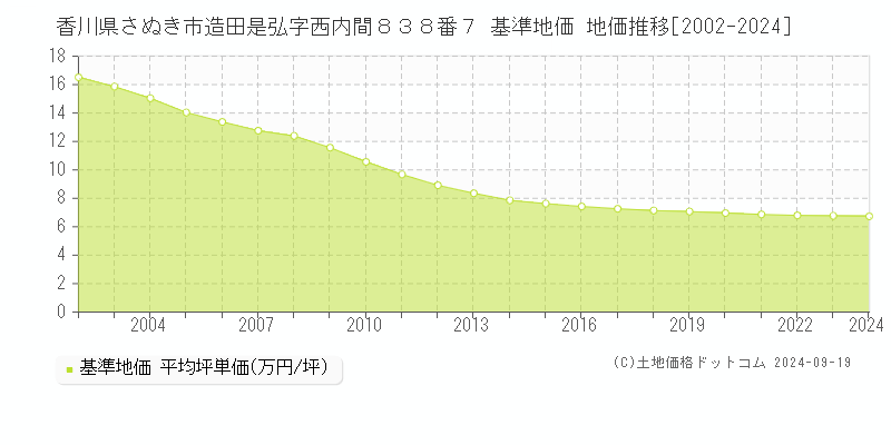 香川県さぬき市造田是弘字西内間８３８番７ 基準地価 地価推移[2002-2024]