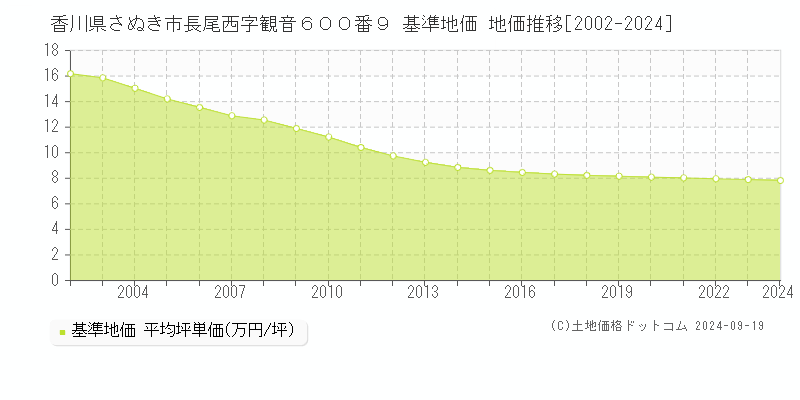 香川県さぬき市長尾西字観音６００番９ 基準地価 地価推移[2002-2024]