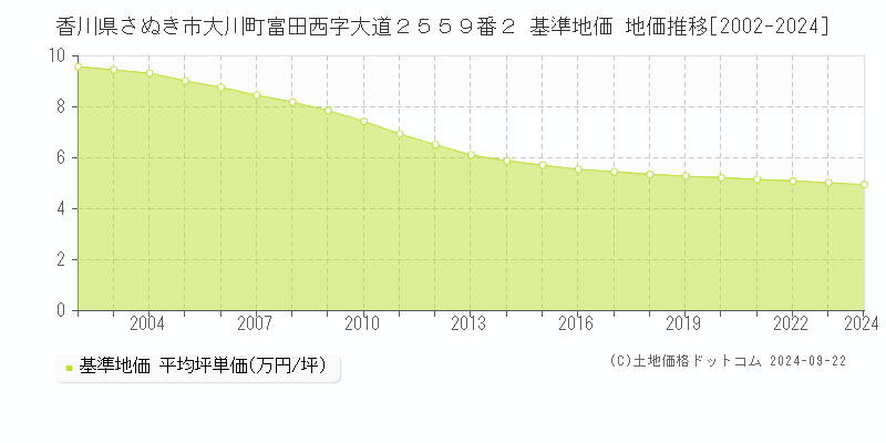 香川県さぬき市大川町富田西字大道２５５９番２ 基準地価 地価推移[2002-2024]