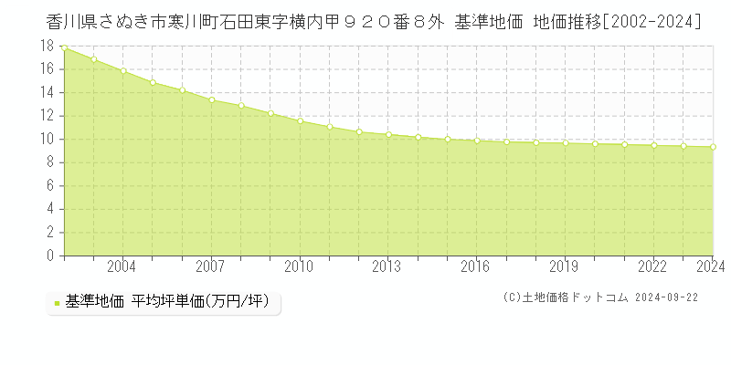 香川県さぬき市寒川町石田東字横内甲９２０番８外 基準地価 地価推移[2002-2024]