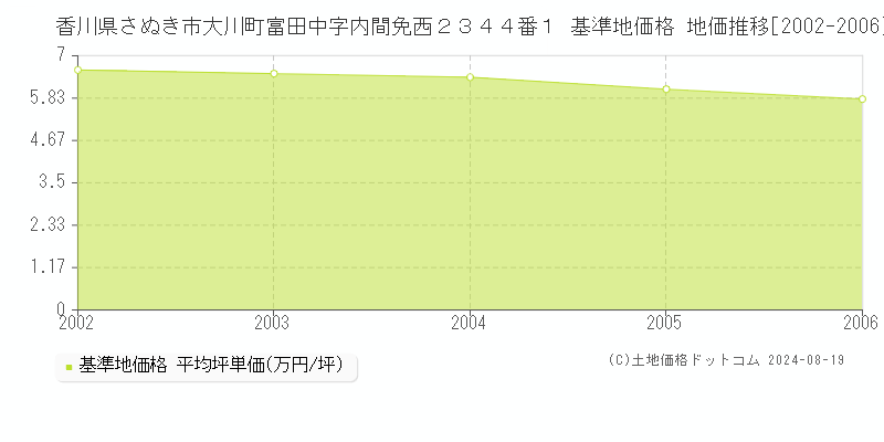 香川県さぬき市大川町富田中字内間免西２３４４番１ 基準地価格 地価推移[2002-2006]