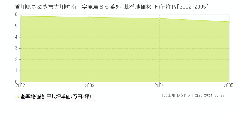 香川県さぬき市大川町南川字原房８５番外 基準地価格 地価推移[2002-2005]