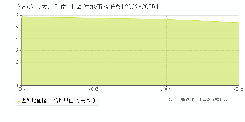 大川町南川(さぬき市)の基準地価格推移グラフ(坪単価)[2002-2005年]