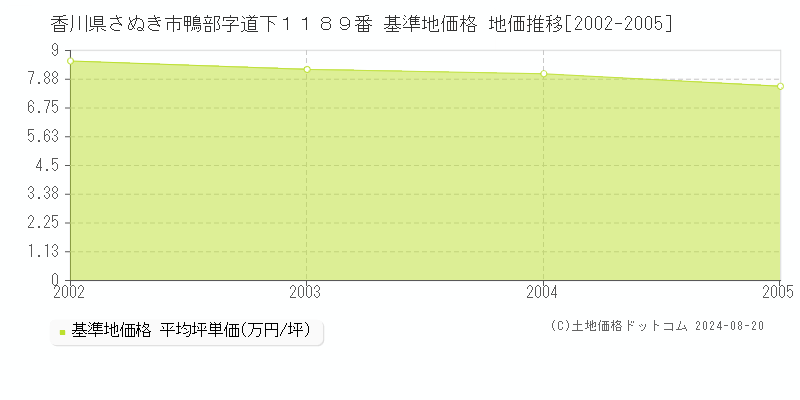 香川県さぬき市鴨部字道下１１８９番 基準地価格 地価推移[2002-2005]