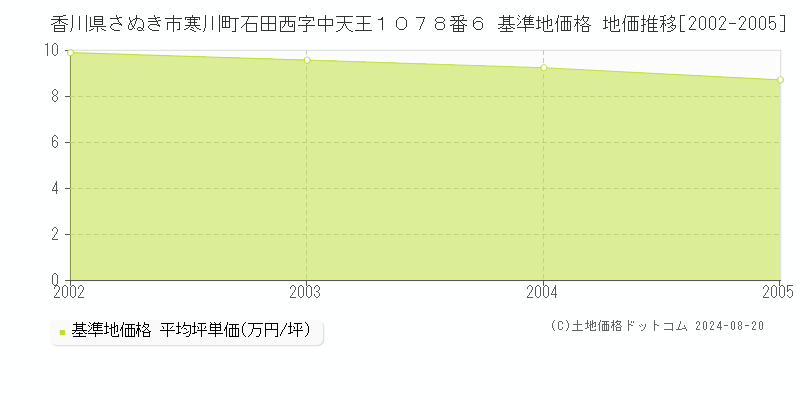 香川県さぬき市寒川町石田西字中天王１０７８番６ 基準地価格 地価推移[2002-2005]