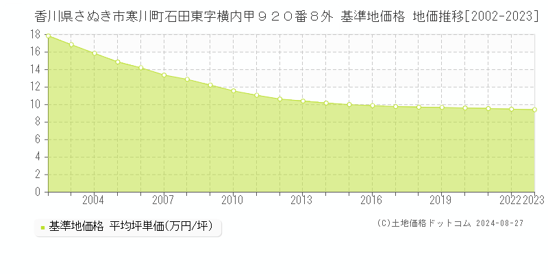 香川県さぬき市寒川町石田東字横内甲９２０番８外 基準地価格 地価推移[2002-2023]