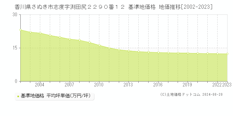 香川県さぬき市志度字渕田尻２２９０番１２ 基準地価格 地価推移[2002-2023]