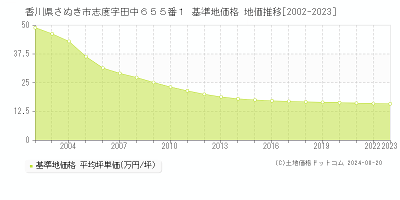 香川県さぬき市志度字田中６５５番１ 基準地価格 地価推移[2002-2023]