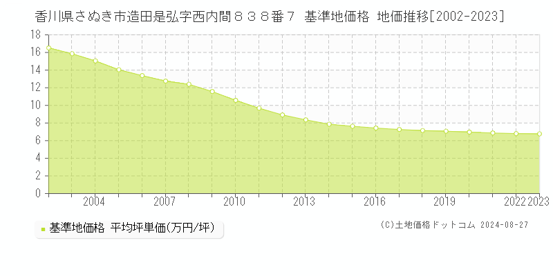 香川県さぬき市造田是弘字西内間８３８番７ 基準地価格 地価推移[2002-2023]