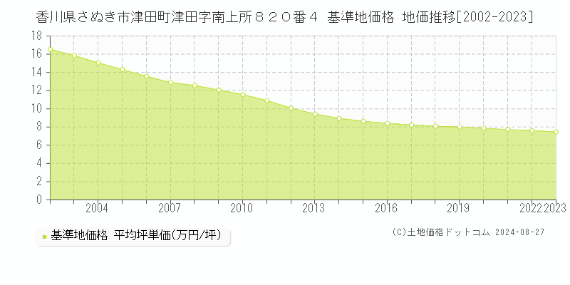 香川県さぬき市津田町津田字南上所８２０番４ 基準地価格 地価推移[2002-2023]